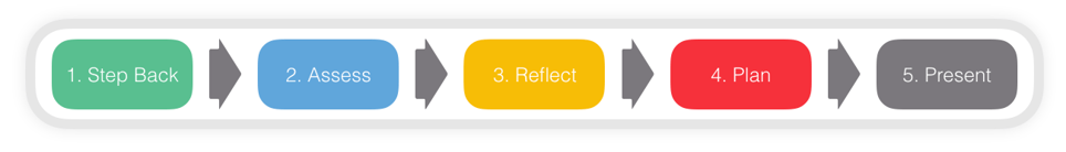 5-Step Quarterly Planning Process