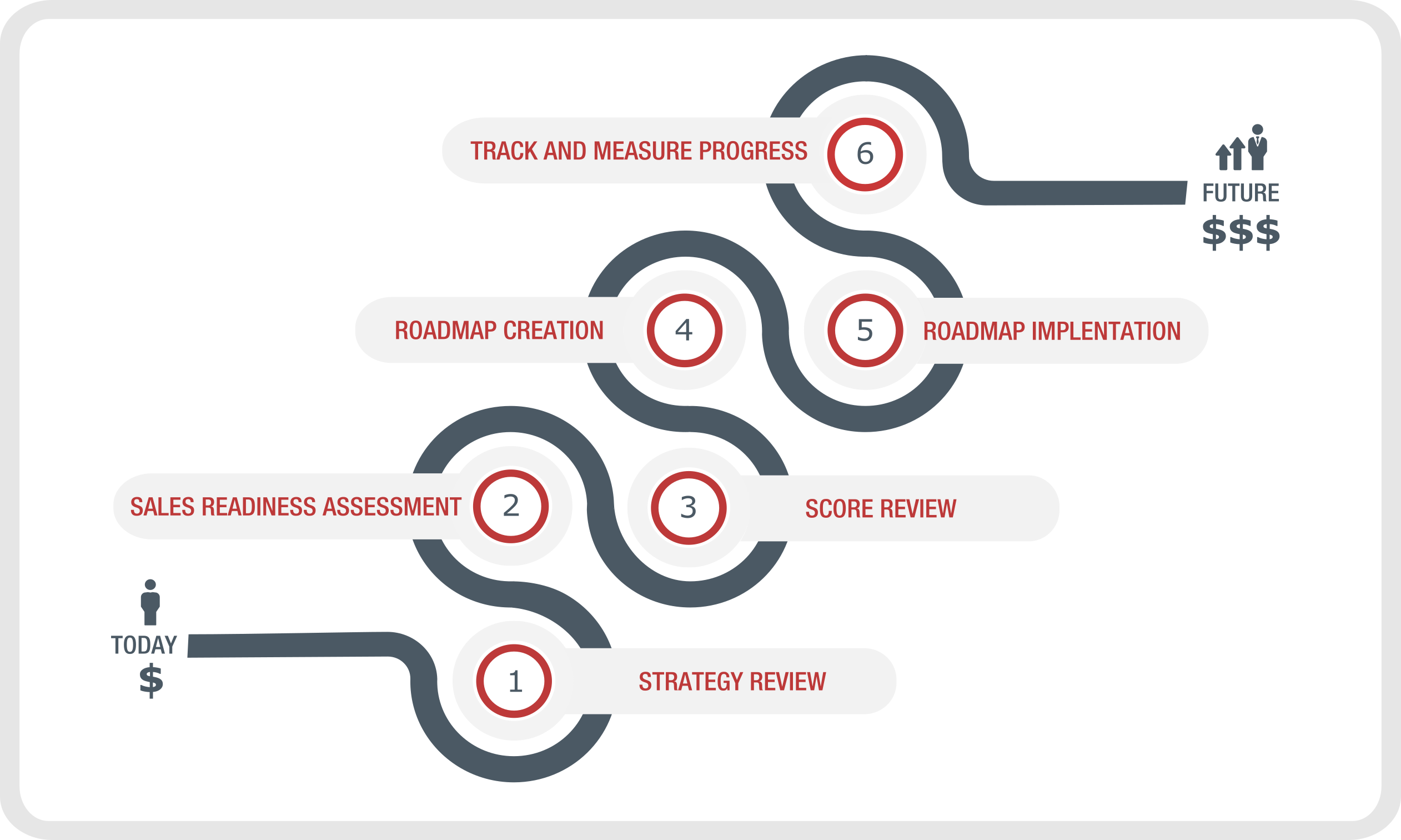 IT Sales Implementation Process