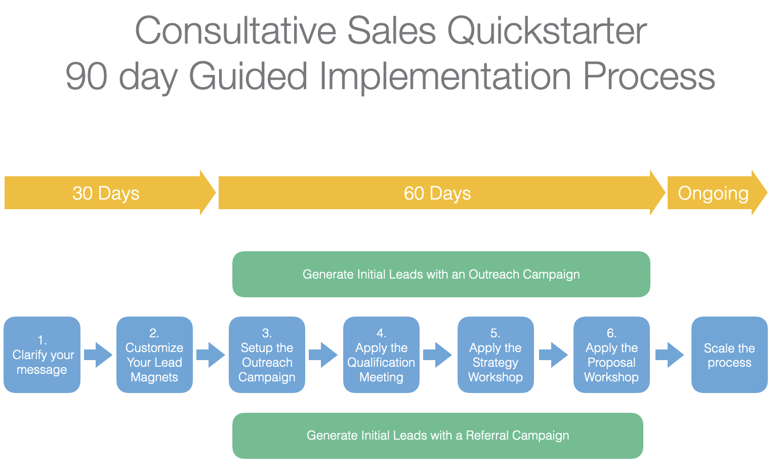 consultative-sales-implementation-process