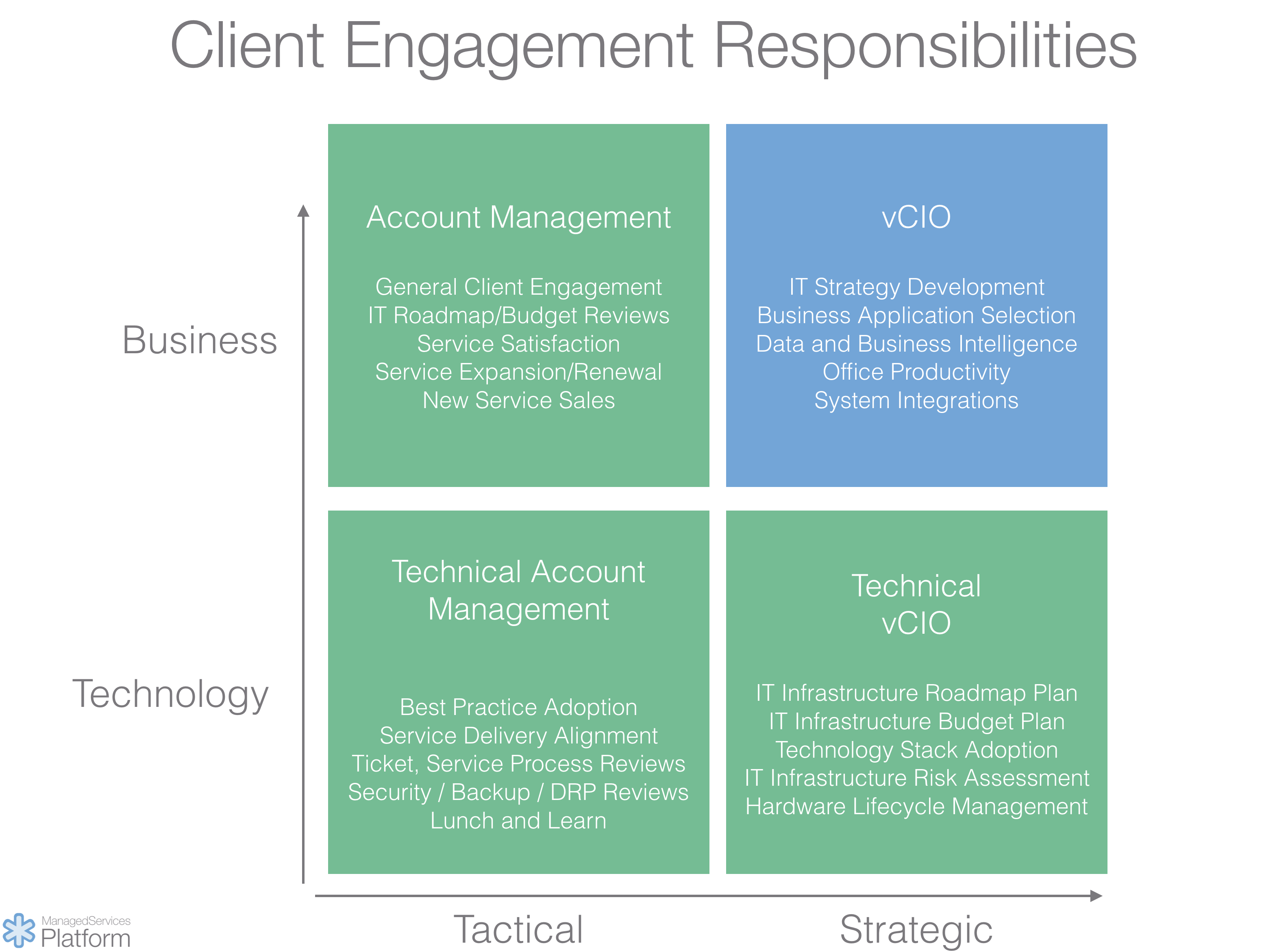 Client Engagement Responsabilities